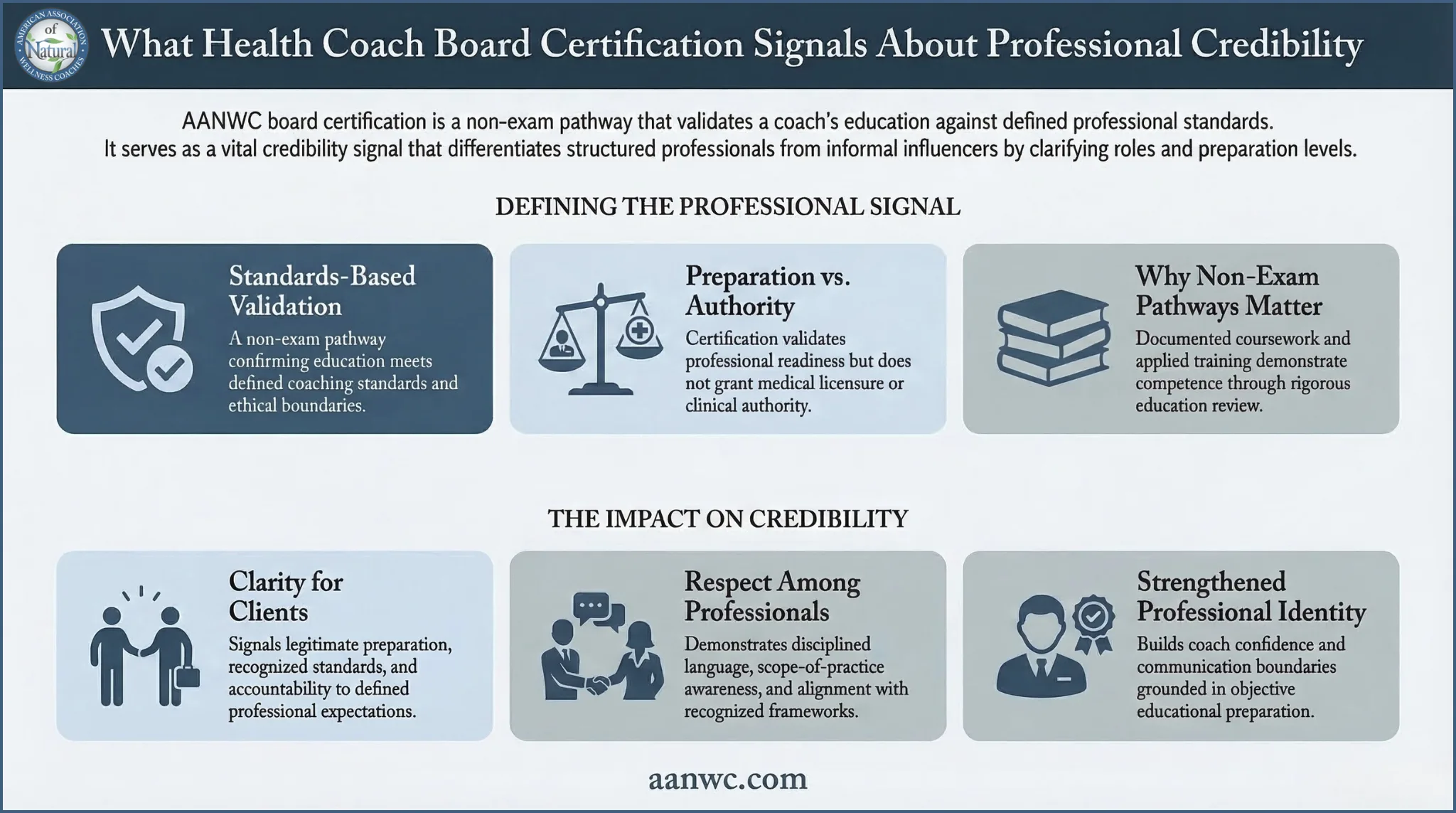 AANWC Health Coach Board Certification Professional Credibility Infographic AANWC health coach board certification infographic explaining how AANWC board certification signals professional credibility, standards-based education review, and coaching preparation