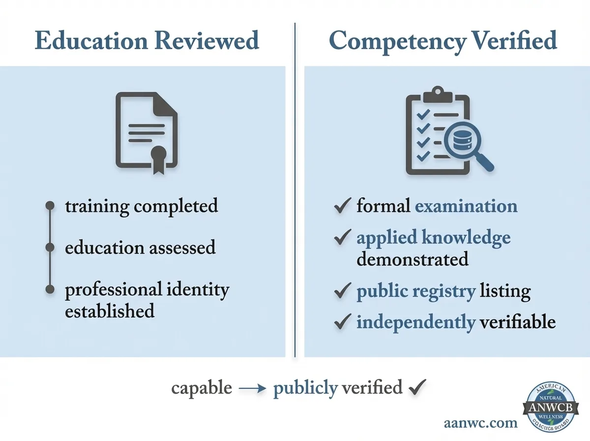 Education Reviewed vs Competency Verified infographic comparing education review and competency verified certification