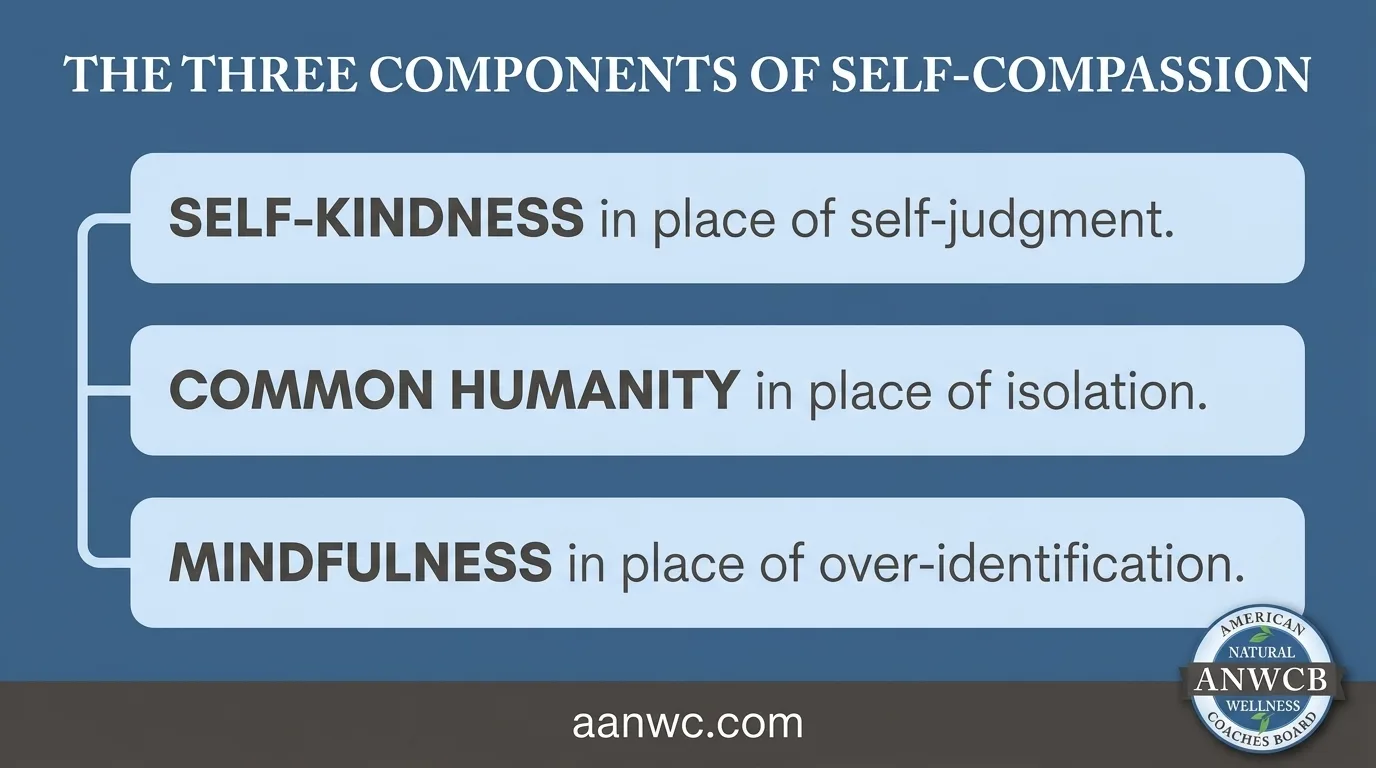 The Three Components of Self-Compassion Infographic showing self-kindness, common humanity, and mindfulness, each paired with the failure mode it counters.