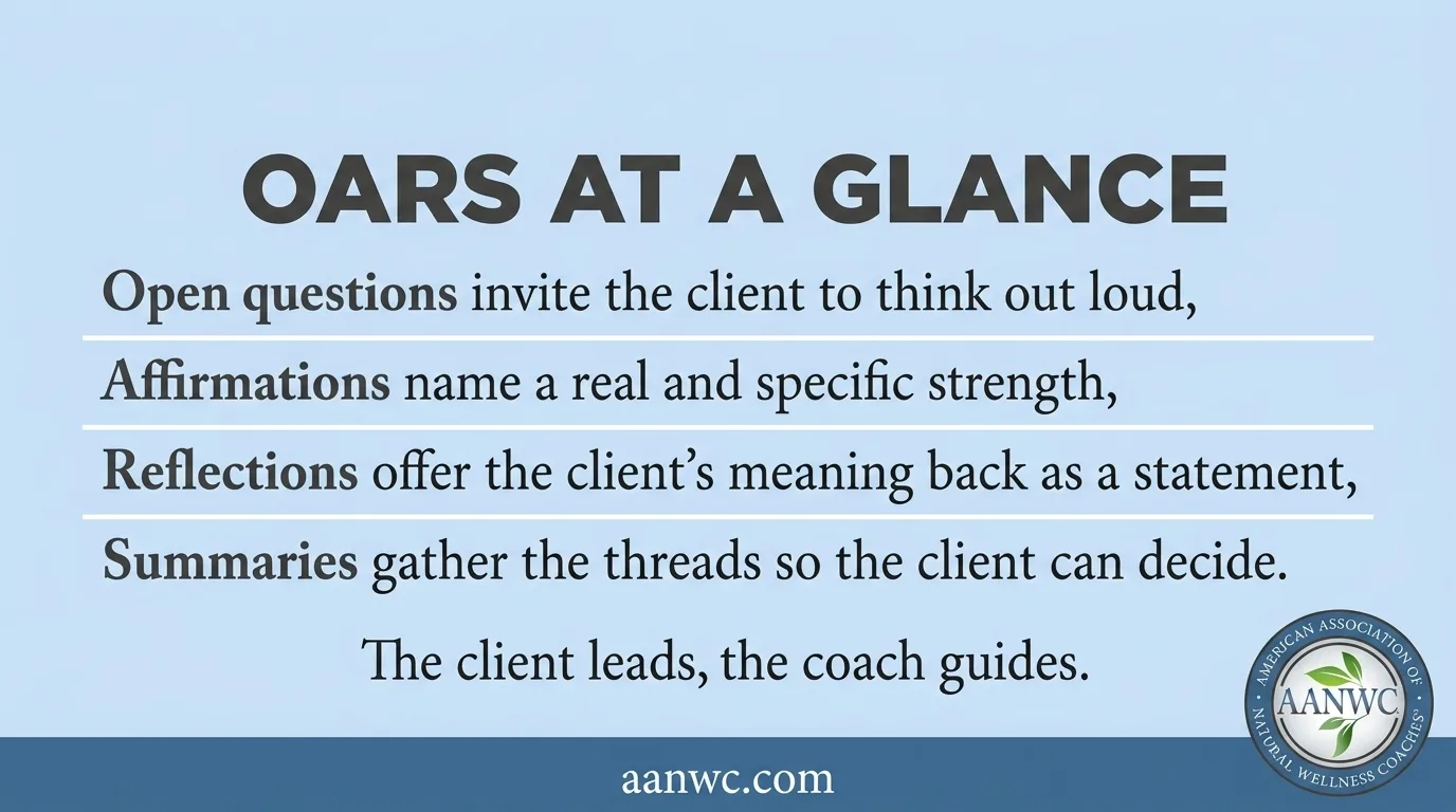 Quick-reference card summarizing the four OARS coaching skills with the core move of each.