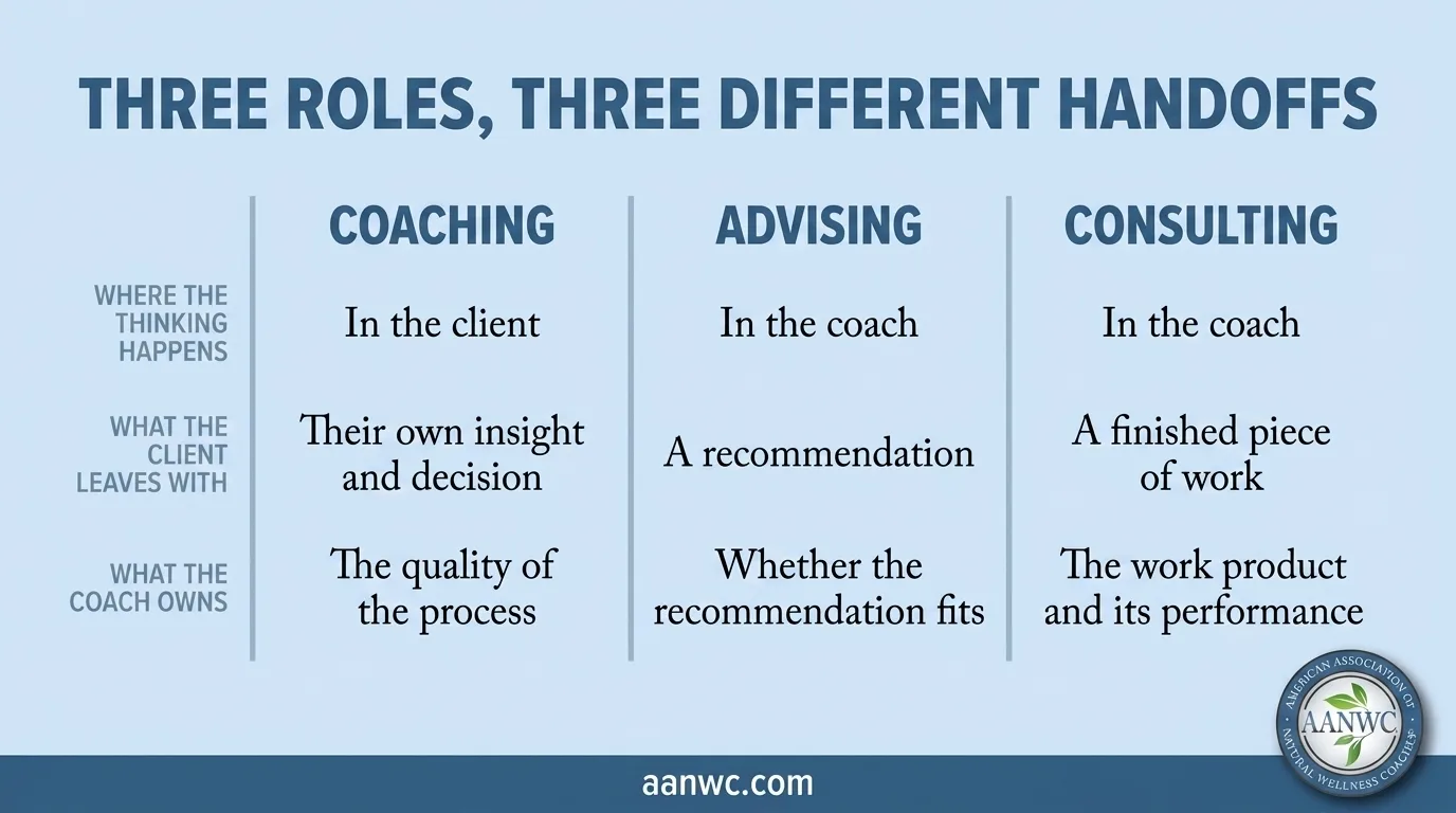 Three-column comparison of coaching, advising, and consulting by where thinking happens, what the client leaves with, and what the coach owns.