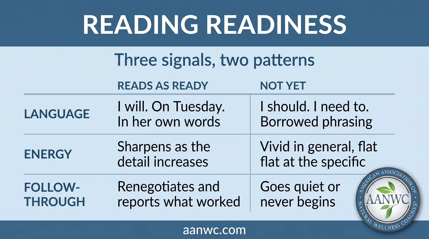 Three Readiness Signals Compared Comparison infographic pairing language, energy, and follow-through signals with what each looks like when a client is ready.